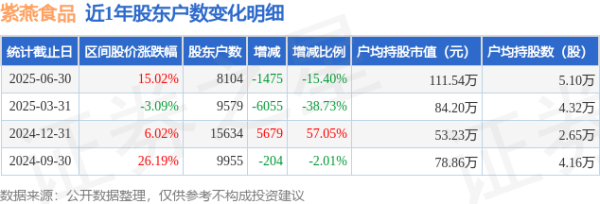 股票配资配资平台 紫燕食品(603057)6月30日股东户数0.81万户，较上期减少15.4%
