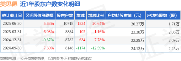 配资网官网 美思德(603041)6月30日股东户数1.07万户，较上期增加20.64%