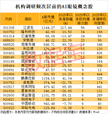 配资114平台登录入口 AI眼镜出货量有望大幅增长，机构高频调研9只概念股